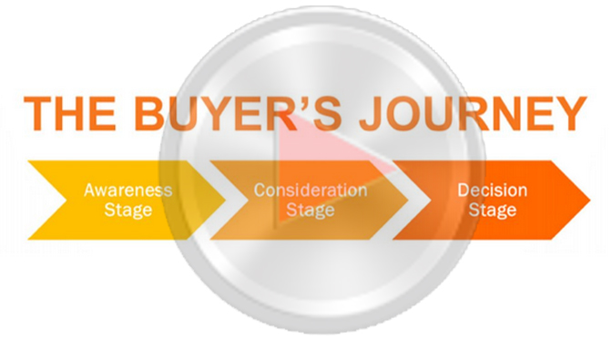 Video Marketing Buyer's Journey